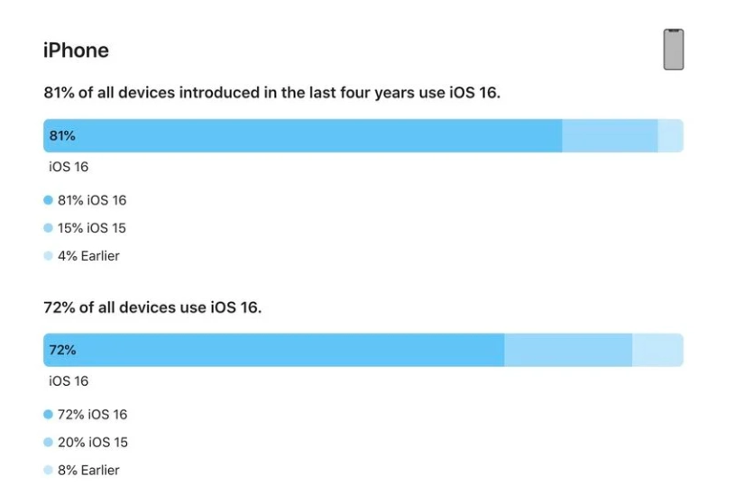 杏花岭苹果手机维修分享iOS 16 / iPadOS 16 安装率 