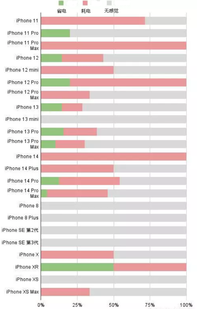 杏花岭苹果手机维修分享iOS16.2太耗电怎么办？iOS16.2续航不好可以降级吗？ 