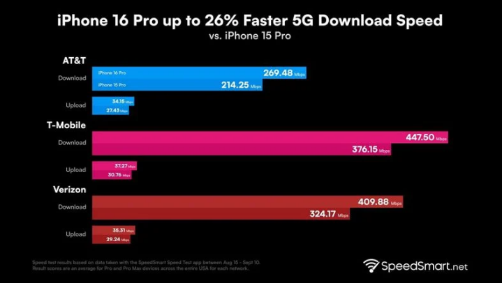 杏花岭苹果手机维修分享iPhone 16 Pro 系列的 5G 速度 